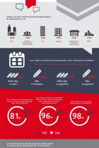[Infografika] Jak polskie firmy oceniają stosowanie e-podpisu w biznesie