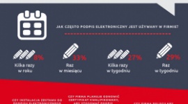 [Infografika] Jak polskie firmy oceniają stosowanie e-podpisu w biznesie BIZNES, IT i technologie - Infografika przedstawia najnowsze dane dotyczące użytkowania e-podpisu w Polsce przez firmy z sektora SMB.