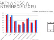 Połowa Polaków regularnie korzysta z technologii 4G