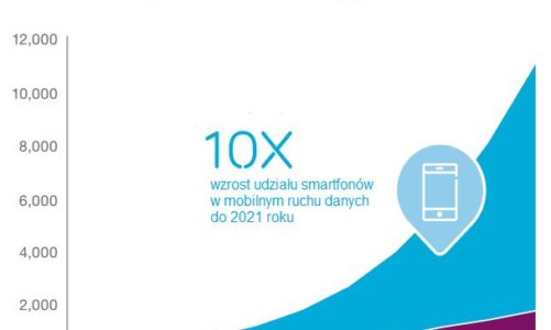 Zużycie danych w Europie wciąż rośnie – wnioski z najnowszego badania Ericsson Mobility Report