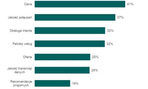Cena decydującym czynnikiem wyboru operatora komórkowego dla polskich konsumentów