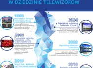 Telewizory Samsung SUHD – historia designu absolutnego technologie, technologie - Od wyprodukowania przez firmę Samsung pierwszego na świecie telewizora cyfrowego z całkowicie płaskim ekranem minęło 18 lat. W tym czasie zmieniały się nie tylko technologie wyświetlania obrazu, lecz także wzornictwo tych urządzeń. Dążenie do doskonałości w dziedzinie designu ma swoją historię. Z biegiem lat telewizory stawały się większe, cieńsze i bardziej płaskie, zajmując w naszych salonach coraz bardziej wyeksponowane miejsce. Dziś telewizor to już nie tylko urządzenie służące domowej rozrywce, lecz także ważny element wystroju wnętrza, który ma być zarówno praktyczny, jak i piękny. Taki właśnie jest Samsung SUHD KS9000 – najnowsze dzieło projektantów Samsung.