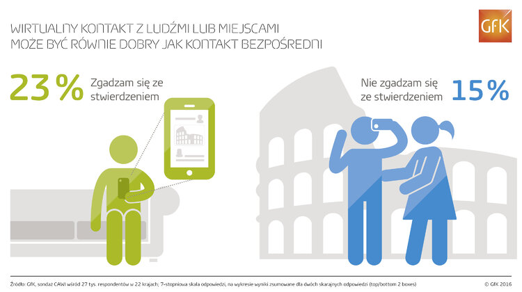 Niemal co czwarty internauta przekonany, że interakcje między ludźmi w świecie wirtualnym dorównują tym rzeczywistym w świecie off-line sprawy społeczne, technologie - 