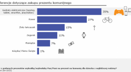 Na komunię Playstation i smartfon zamiast roweru i zegarka LIFESTYLE, IT i technologie - Badanie przeprowadzone przez agencję badawczą TNS Polska pokazuje, że coraz chętniej wybieramy sprzęt elektroniczny na prezenty komunijne. Konsolę do gier, smartfon czy laptopa kupiłoby 35% badanych, podczas gdy w 2012 r. było to tylko 9%.