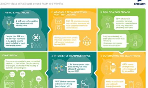 Ericsson ConsumerLab: Rynek urządzeń ubieralnych będzie napędzany przez urządzenia zapewniające bezpieczeństwo