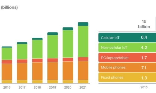 Kto skorzysta na Internecie Rzeczy? Ericsson Mobility Report