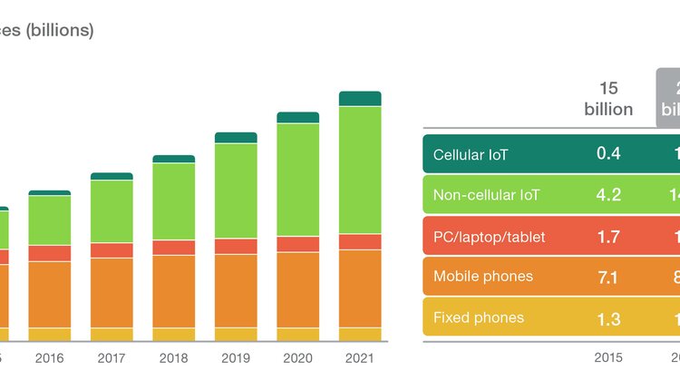 Internet Rzeczy prześcignie telefony komórkowe już w 2018 roku: Ericsson Mobility Report