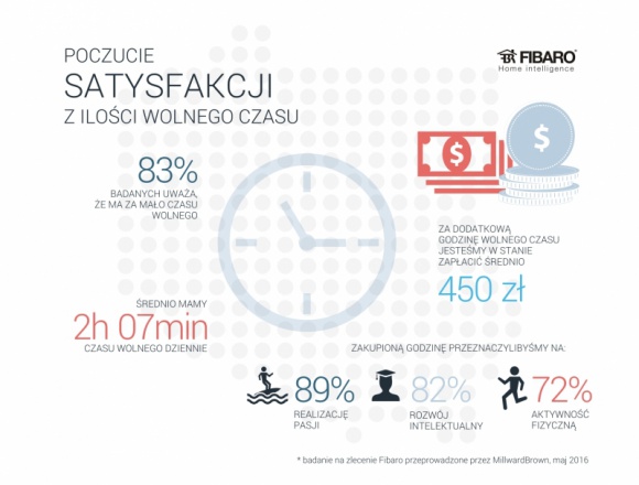 Polscy managerowie są w stanie zapłacić za dodatkowy czas wolny BIZNES, IT i technologie - Aż 84% respondentów byłoby skłonnych zapłacić średnio 450 zł za dodatkową godzinę wolnego czasu każdego dnia.