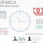 Polscy managerowie są w stanie zapłacić za dodatkowy czas wolny