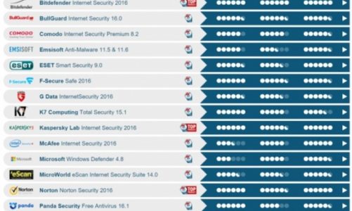 Bitdefender Internet Security 2016 TOP PRODUKTEM