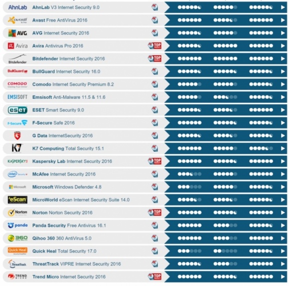 Bitdefender Internet Security 2016 TOP PRODUKTEM