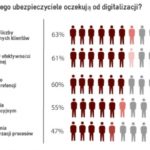 Modernizacja systemów kluczem do cyfrowej transformacji – badanie