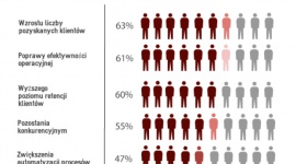 Modernizacja systemów kluczem do cyfrowej transformacji – badanie BIZNES, IT i technologie - Najbliższe lata będą czasem istotnych zmian dla wielu ubezpieczycieli. Kluczową rolę odegrają w tym procesie zmiany technologiczne i umiejętność ich adaptacji do optymalizacji i zdynamizowania swoich operacji.