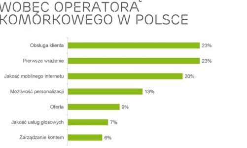 Polscy użytkownicy smartfonów oceniają sieci komórkowe. Raport Ericsson ConsumerLab