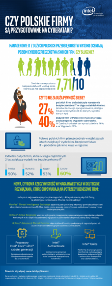 Badanie Intela: firmy w Polsce nieprzygotowane na cyberataki BIZNES, IT i technologie - Badanie Intela zostało przeprowadzone w Polsce, Czechach, Rumunii i na Węgrzech wśród 250 decydentów IT z przedsiębiorstw zatrudniających co najmniej 150 osób.