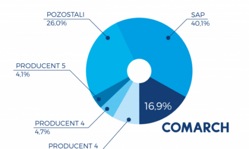 Comarch znacząco zwiększa udział w rynku systemów ERP