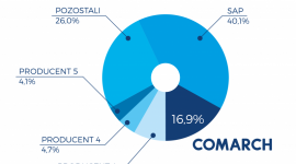 Comarch znacząco zwiększa udział w rynku systemów ERP BIZNES, IT i technologie - Według najnowszego raportu The Enterprise Application Software Market in Poland: 2016-2020 Forecasts and 2015 Vendor Shares przygotowanego przez firmę badawczą IDC, Comarch zwiększa udział w rynku systemów ERP