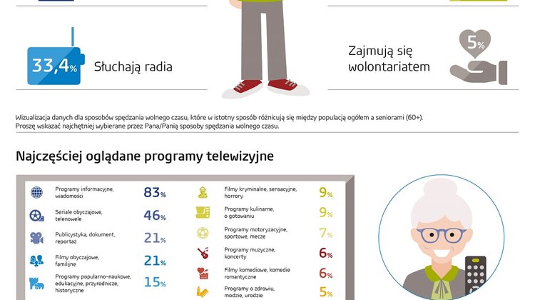 Internet wchłania polskich seniorów – rosnący potencjał silver generation internet, sprawy społeczne - Informacje o badaniu