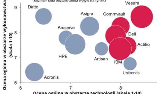 Raport Ovum: Veeam liderem rynku dostępności i ochrony danych w erze chmury