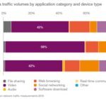 Ponad pół miliarda subskrypcji 5G w 2022 roku: Ericsson Mobility Report