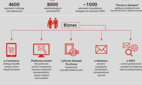 Poczta Polska: zapłać kartą w placówce pocztowej