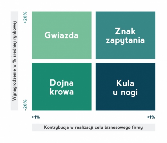 Jak na pracowników patrzą pracodawcy, czyli o tym jak jesteśmy kategoryzowani BIZNES, IT i technologie - Znalezienie odpowiedniego pracownika to trudne zadanie w zarządzaniu firmą. Powstało wiele modeli opisujących jak charakterologicznie dzielić kandydatów i wyszukać tych najbardziej wartościowych. O kim mowa? – o gwiazdach, dojnych krowach, znakach zapytania i kulach u nogi.