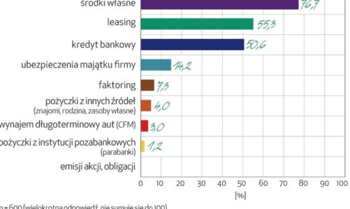 Ponad połowa MŚP finansuje inwestycje leasingiem