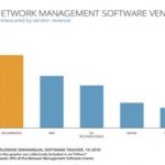 SolarWinds liderem rynku oprogramowania do zarządzania siecią
