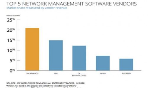 SolarWinds liderem rynku oprogramowania do zarządzania siecią