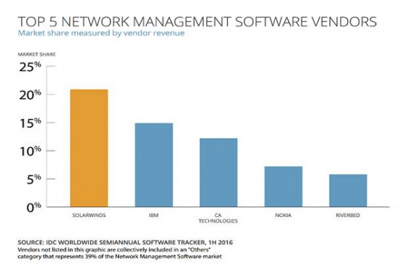 SolarWinds liderem rynku oprogramowania do zarządzania siecią BIZNES, IT i technologie - Firma przoduje w najnowszym rankingu „Worldwide Semi-Annual Software Tracker”