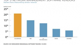 SolarWinds liderem rynku oprogramowania do zarządzania siecią BIZNES, IT i technologie - Firma przoduje w najnowszym rankingu „Worldwide Semi-Annual Software Tracker”