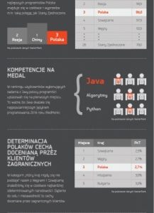 Polscy programiści – to o nich mówi cały świat