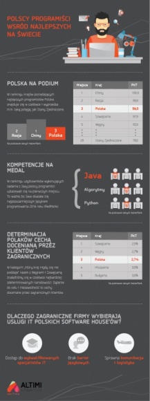 Polscy programiści – to o nich mówi cały świat BIZNES, IT i technologie - Mamy świetnych skoczków narciarskich, utalentowanych kompozytorów i światowej sławy reżyserów filmowych. Jednak w ostatnim czasie to polscy programiści są grupą zawodową najbardziej znaną i rozchwytywaną na arenie międzynarodowej.