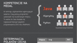 Polscy programiści – to o nich mówi cały świat BIZNES, IT i technologie - Mamy świetnych skoczków narciarskich, utalentowanych kompozytorów i światowej sławy reżyserów filmowych. Jednak w ostatnim czasie to polscy programiści są grupą zawodową najbardziej znaną i rozchwytywaną na arenie międzynarodowej.