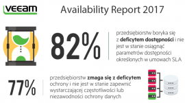 Raport Veeam: nieplanowane przestoje w IT hamują cyfrową transformację