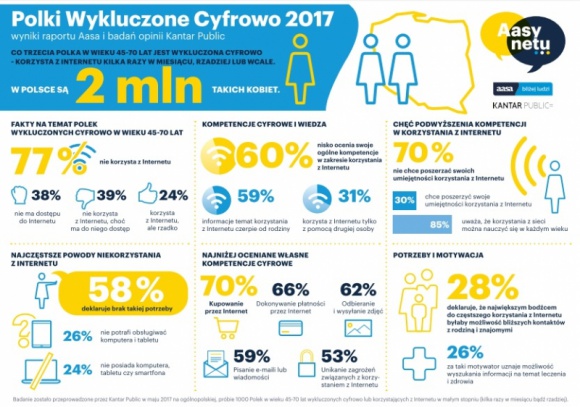 Polki w sieci wątpliwości LIFESTYLE, IT i technologie - 77 proc. wykluczonych cyfrowo Polek między 45. a 70. rokiem życia nie korzysta z Internetu, a jako główny powód podaje brak takiej potrzeby. Jak przełamać tę barierę?