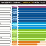 Jakość obsługi w placówce – Bank Millennium, Getin Bank, Alior Bank, PZU, Warta, Uniqa oraz Orange – liderzy 1 edycji Instytucji roku 2017