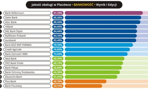 Jakość obsługi w placówce – Bank Millennium, Getin Bank, Alior Bank, PZU, Warta, Uniqa oraz Orange – liderzy 1 edycji Instytucji roku 2017