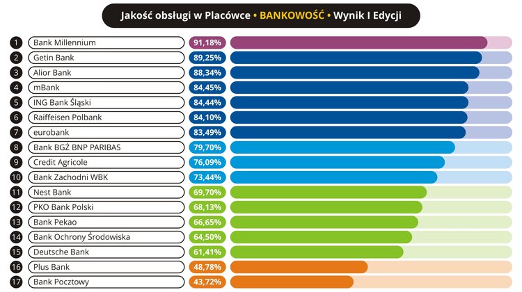Jakość obsługi w placówce – Bank Millennium, Getin Bank, Alior Bank, PZU, Warta, Uniqa oraz Orange – liderzy 1 edycji Instytucji roku 2017