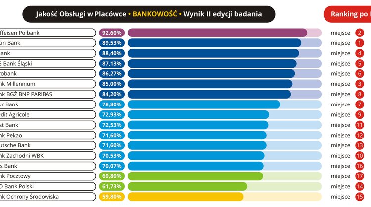 Jakość obsługi w placówce – Raiffeisen Polbank, Getin Bank, mBank, PZU, Warta, Uniqa oraz Orange – liderzy 2 edycji 2017