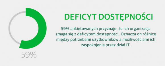 Raport Veeam - Stała dostępność IT nadal wyzwaniem dla polskich organizacji BIZNES, IT i technologie - Raport Veeam: Niemal 60 proc. kierujących działami IT przyznaje, że pracę ich firmy zakłóca tzw. „deficyt dostępności”, oznaczający niezdolność do zaspokojenia potrzeb użytkowników związaną z ograniczonymi możliwościami skutecznego odtworzenia danych i aplikacji po awarii.