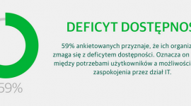 Raport Veeam - Stała dostępność IT nadal wyzwaniem dla polskich organizacji BIZNES, IT i technologie - Raport Veeam: Niemal 60 proc. kierujących działami IT przyznaje, że pracę ich firmy zakłóca tzw. „deficyt dostępności”, oznaczający niezdolność do zaspokojenia potrzeb użytkowników związaną z ograniczonymi możliwościami skutecznego odtworzenia danych i aplikacji po awarii.