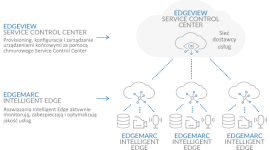 Przewodnik, jak zwiększyć zyski dzięki Network Edge Orchestration BIZNES, IT i technologie - Ostatnich kilka lat przyniosło ogromny wzrost dochodów dostawcom usług telekomunikacyjnych. Z badań wynika, że do 2030 roku rynek zunifikowanej komunikacji (UC) sięgnie 96 miliardów dolarów, a rynek optymizacji WAN do 2019 roku będzie wart ponad 12 miliardów dolarów.
