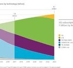 Ericsson przewiduje: w 2023 roku miliard subskrypcji sieci 5G