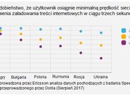 W Polsce serwis YouTube generuje prawie sześciokrotnie większy ruch internetowy niż Facebook – donosi Ericsson Mobility Report internet, technologie -