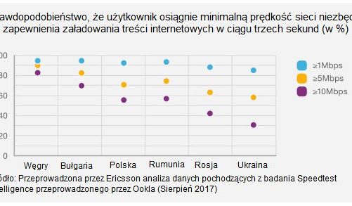 W Polsce serwis YouTube generuje prawie sześciokrotnie większy ruch internetowy niż Facebook – donosi Ericsson Mobility Report