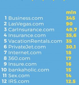 Najdroższe domeny w historii? Oto one!