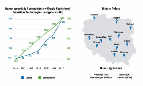 Transition Technologies podsumowuje wyniki za 2017 rok