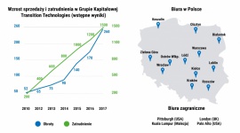 Transition Technologies podsumowuje wyniki za 2017 rok BIZNES, IT i technologie - Grupa Kapitałowa Transition Technologies (GK TT) – lider IT w obszarze energii, gazu i przemysłu, podsumowuje wstępne wyniki za miniony rok i przedstawia optymistyczne prognozy na najbliższe miesiące.