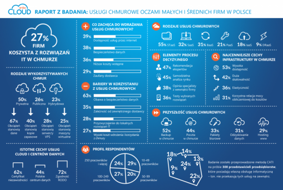 Badanie Aruba Cloud: chmura w firmach w Polsce BIZNES, IT i technologie - Wyniki badania Aruba Cloud pokazują, że firmy nadal opierają swoja infrastrukturę IT w większości na rozwiązaniach lokalnych. 27 proc. badanych firm deklaruje korzystanie z usług chmurowych, 33 proc. z serwerów dedykowanych, a 31 proc. – z hostingu współdzielonego.